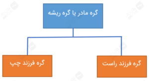 The CART Decision Tree Terminologies