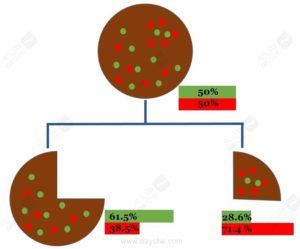 Decision Tree Cake – The CART Algorithm
