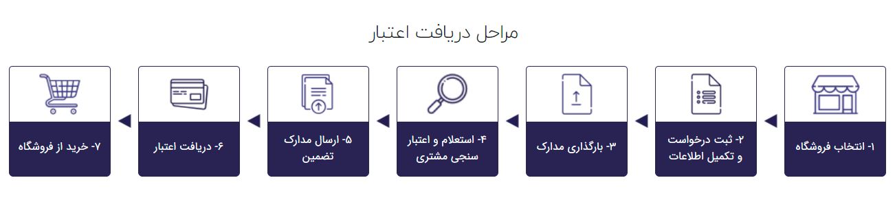 مراحل دریافت اعتبار از تاپلند