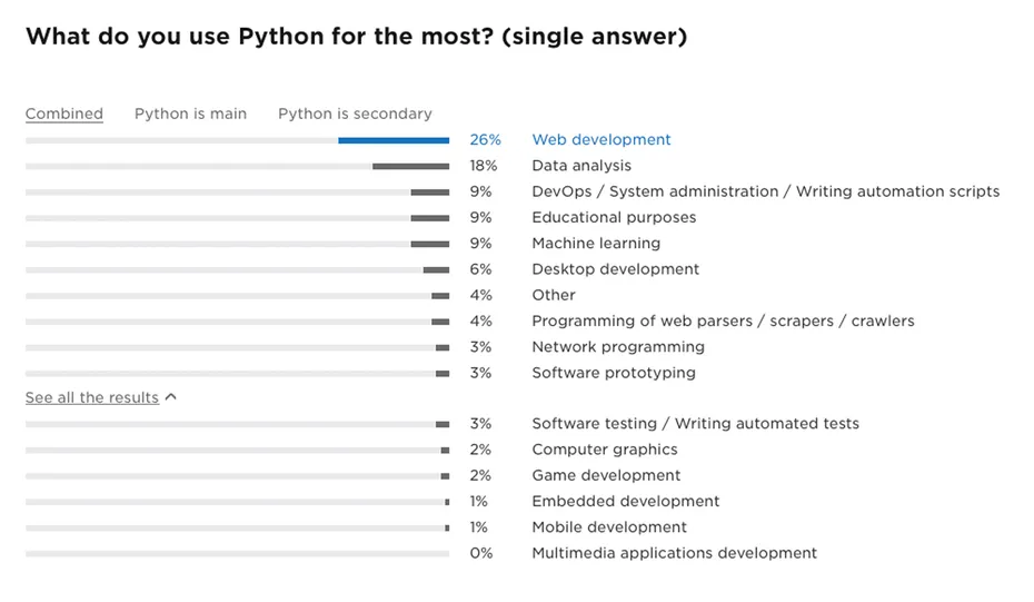 جامعه آماری متخصصان پایتون
