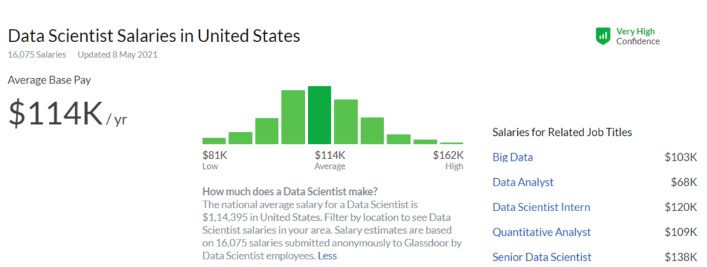 درآمد دانشمندان داده