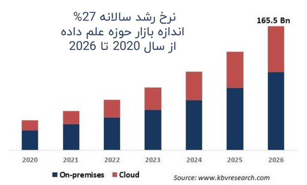 اندازه بازار حوزه علم داده