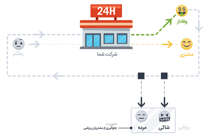 تحلیل رفتار مشتریان 1