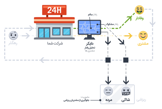 تحلیل رفتار مشتریان2
