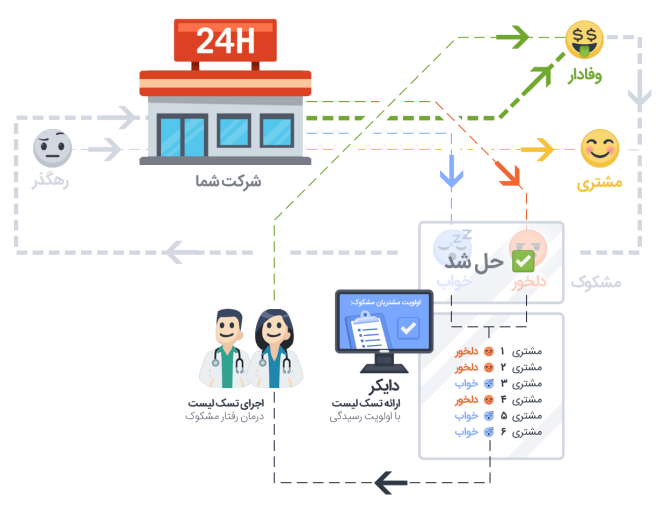 تحلیل رفتار مشتریان3