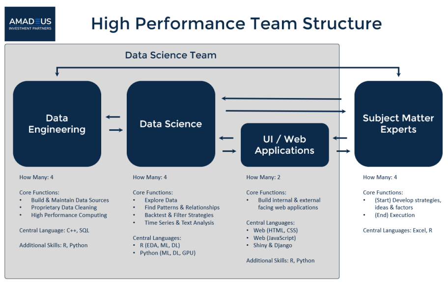 ساختار تیم فنی دیتاساینس