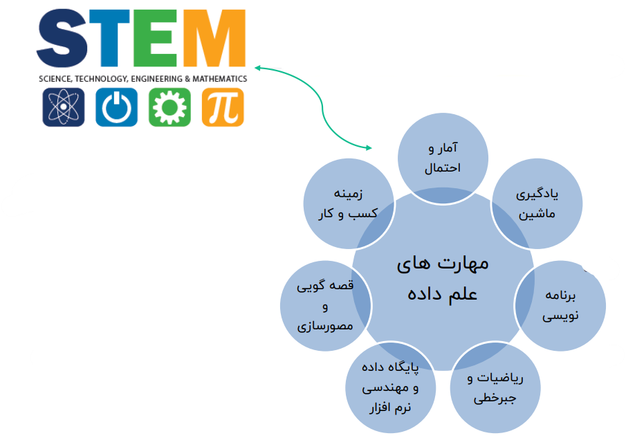 مهارت های علم داده