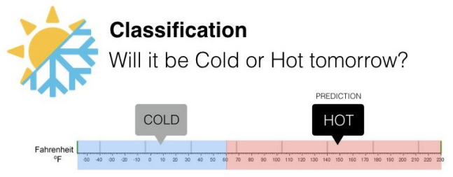 یادگیری با نظارت