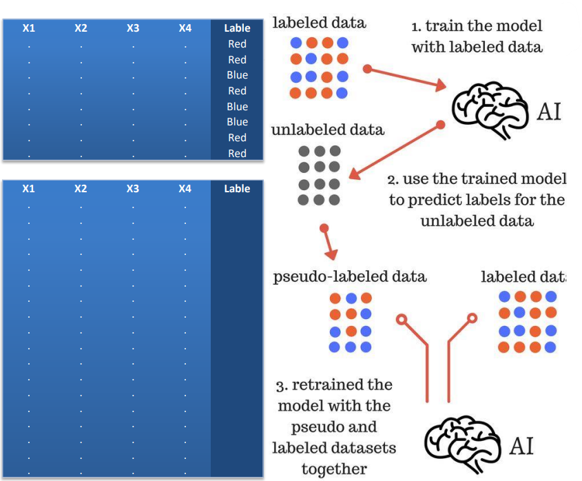 یادگیری نیمه نظارتی