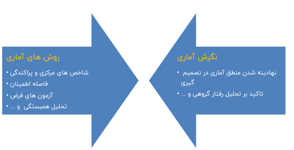 نقش آمار و احتمال در علم داده