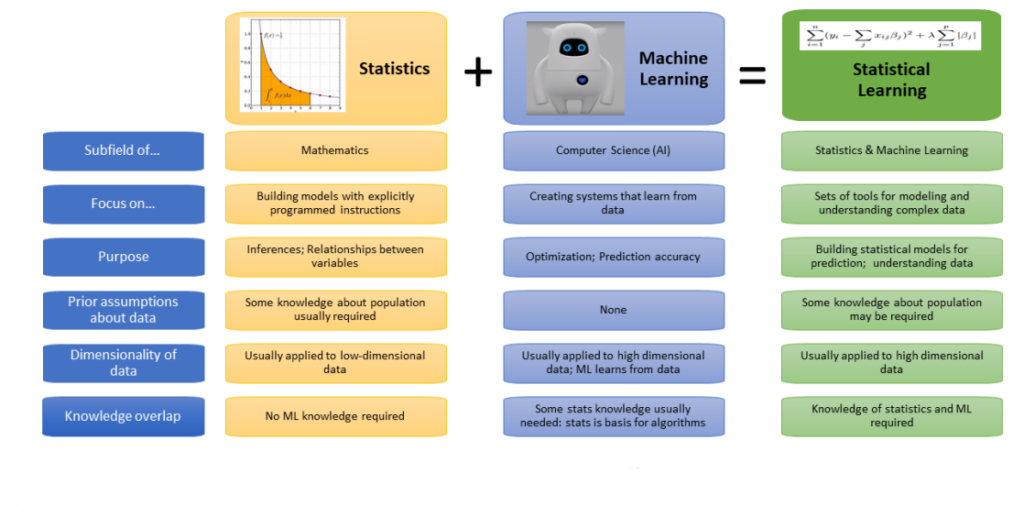 یادگیری آماری