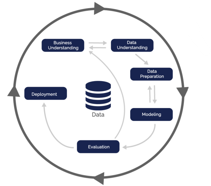استاندارد CRISP-DM