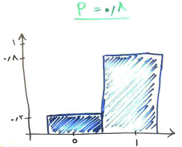 توزیع برنولی