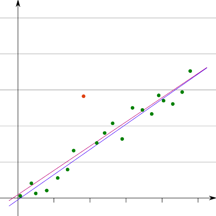 مشاهدات پرت