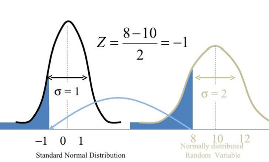 تبدیل توزیع