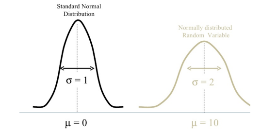 تبدیل توزیع