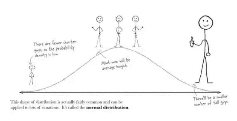 توزیع نرمال