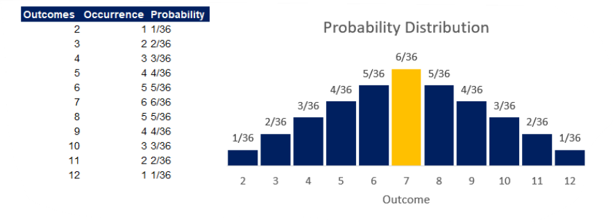 توزیع های احتمالی
