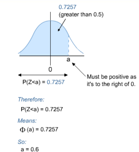 چندک و احتمال تجمعی