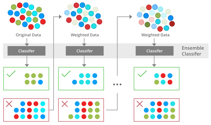 رویکرد Boosting