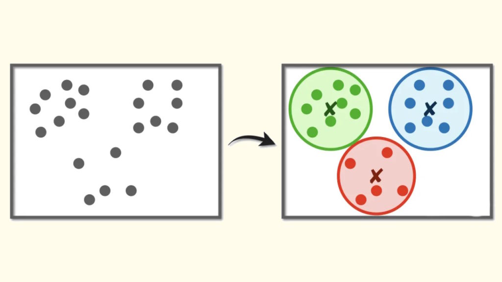 الگوریتم K-Means