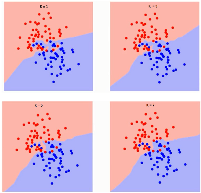 تغییر مرزهای کلاس‌ها با انتخاب k
