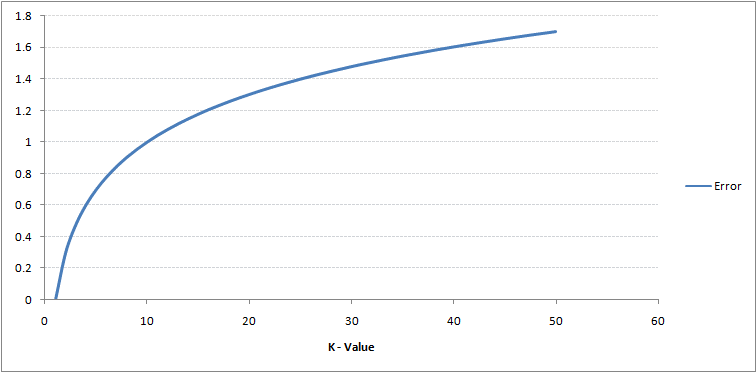 نرخ خطای آموزش برای k‌های گوناگون