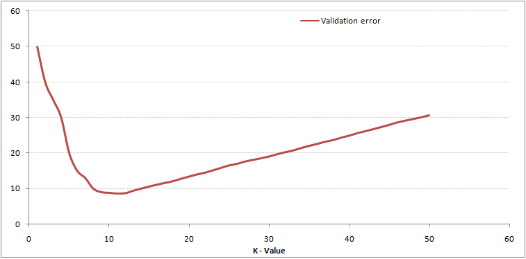 نرخ خطای ارزیابی برای k‌های گوناگون