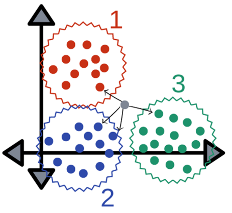 معرفی الگوریتم K -نزدیک ترین همسایگی (KNN)